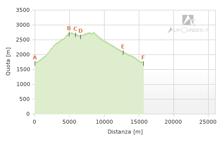 Profilo altimetrico - Itinerario 12.29