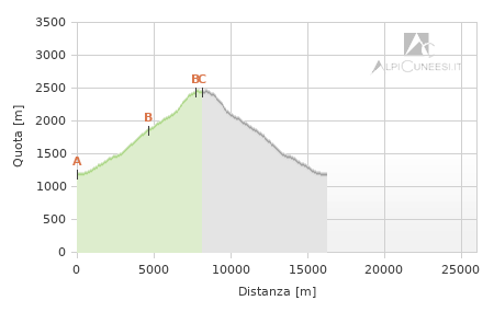 Profilo altimetrico - Itinerario 12.32
