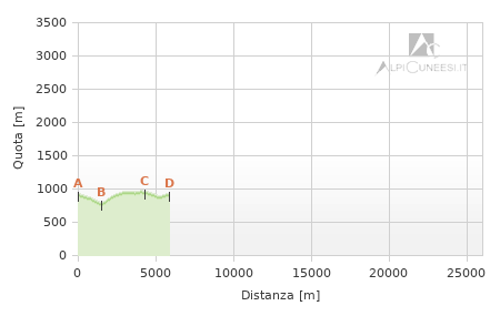 Profilo altimetrico - Itinerario 03.13