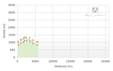 Profilo altimetrico - Itinerario 04.02