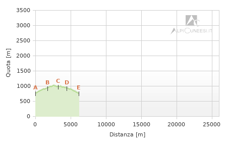 Profilo altimetrico - Itinerario 04.03