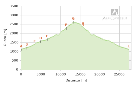 Profilo altimetrico - Itinerario 11.32