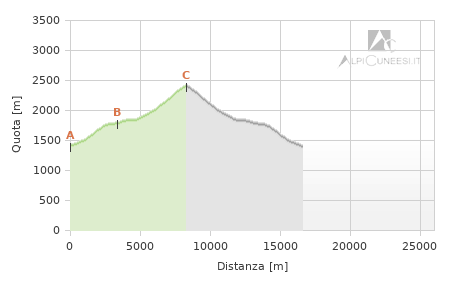 Profilo altimetrico - Itinerario 11.49