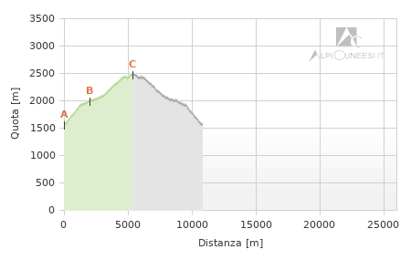 Profilo altimetrico - Itinerario 11.52