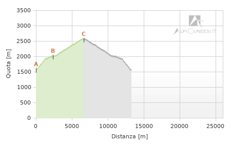 Profilo altimetrico - Itinerario 11.53