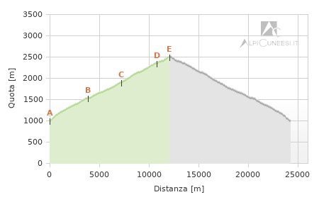 Profilo altimetrico - Itinerario 11.55