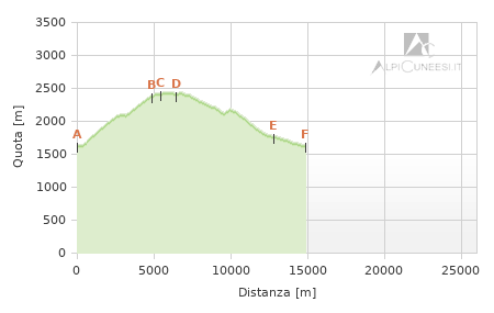 Profilo altimetrico - Itinerario 11.57