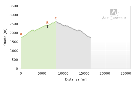 Profilo altimetrico - Itinerario 11.58