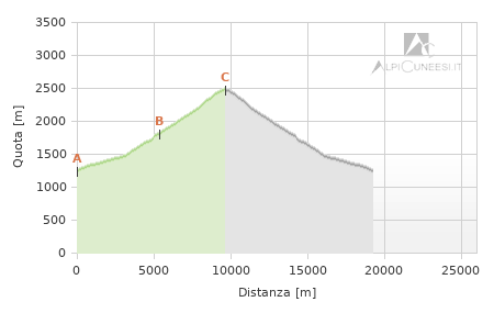 Profilo altimetrico - Itinerario 11.59