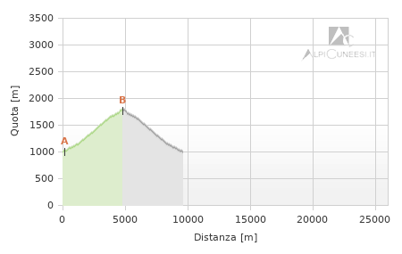 Profilo altimetrico - Itinerario 11.63