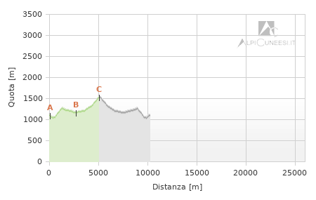 Profilo altimetrico - Itinerario 11.65