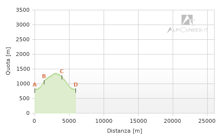 Profilo altimetrico - Itinerario 11.66