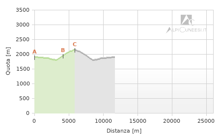 Profilo altimetrico - Itinerario 05.05