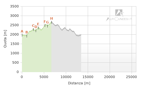Profilo altimetrico - Itinerario 07.26