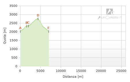 Profilo altimetrico - Itinerario 17.04