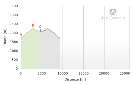 Profilo altimetrico - Itinerario 12.49