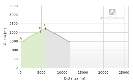 Profilo altimetrico - Itinerario 12.50