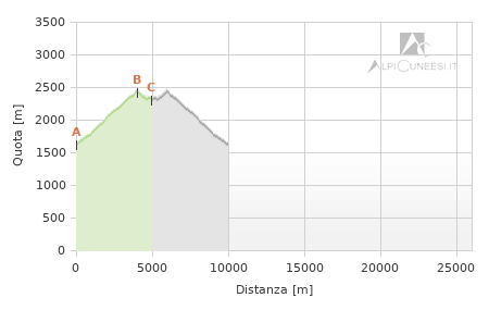 Profilo altimetrico - Itinerario 12.52
