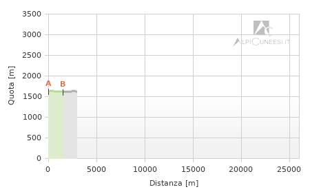 Profilo altimetrico - Itinerario 12.53
