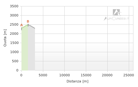 Profilo altimetrico - Itinerario 12.54