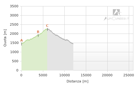 Profilo altimetrico - Itinerario 12.56
