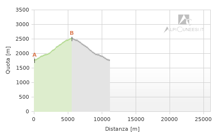 Profilo altimetrico - Itinerario 12.58