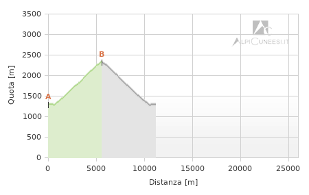 Profilo altimetrico - Itinerario 12.60