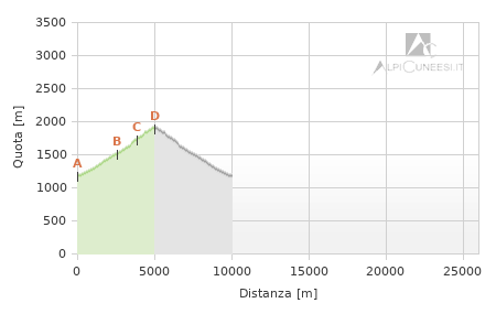Profilo altimetrico - Itinerario 12.61