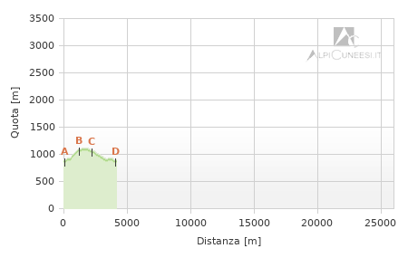 Profilo altimetrico - Itinerario 12.62
