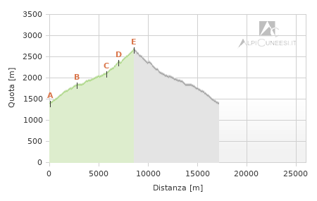 Profilo altimetrico - Itinerario 01.30