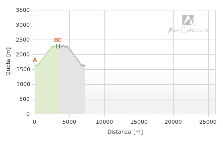 Profilo altimetrico - Itinerario 15.21