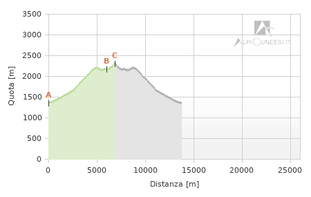 Profilo altimetrico - Itinerario 10.08