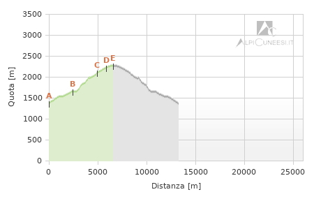 Profilo altimetrico - Itinerario 10.09