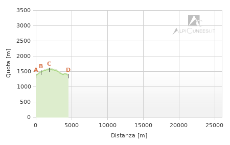 Profilo altimetrico - Itinerario 10.18