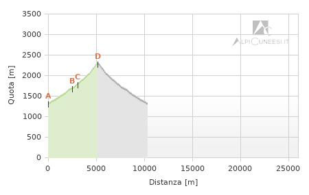 Profilo altimetrico - Itinerario 10.19